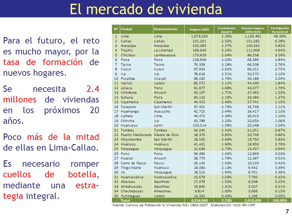 El mercado de vivienda Para el futuro, el reto es mucho mayor, por la tasa de formación de nuevos hogares.