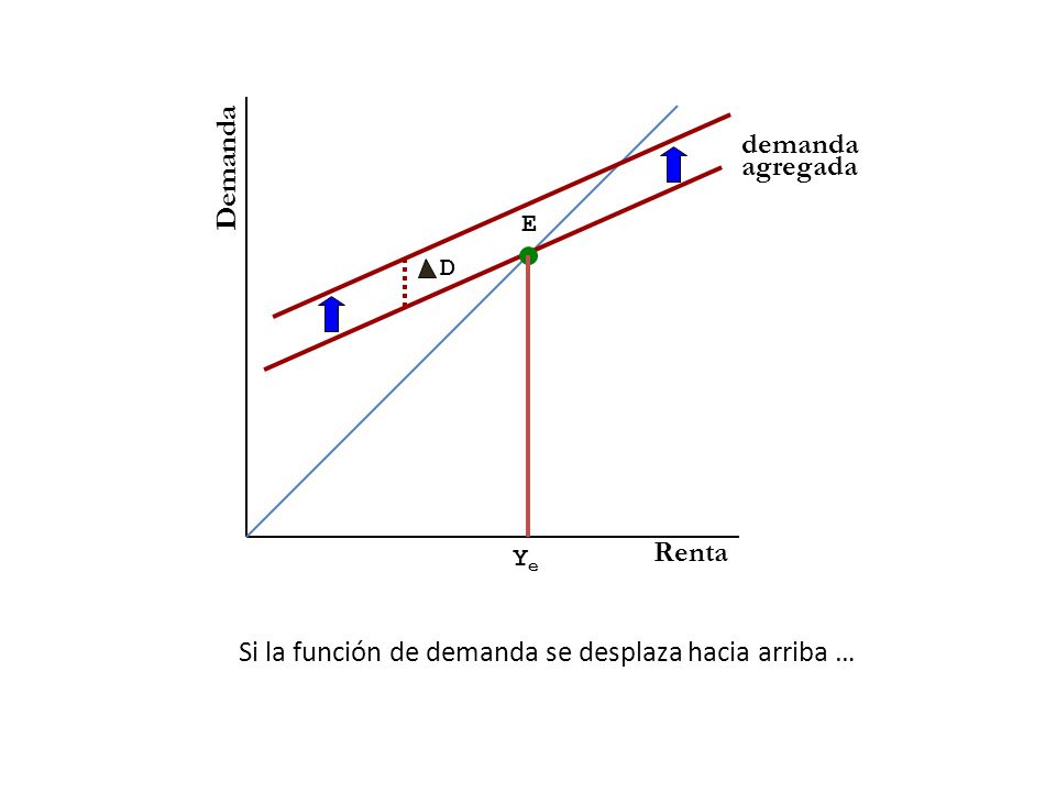 Si la función de demanda se desplaza hacia arriba …