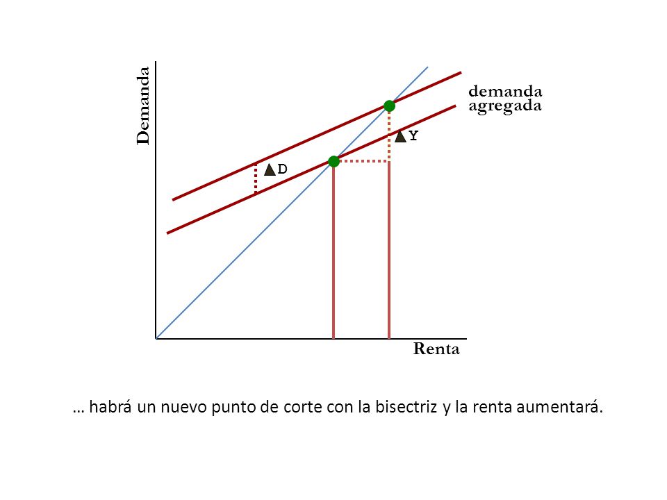 … habrá un nuevo punto de corte con la bisectriz y la renta aumentará.