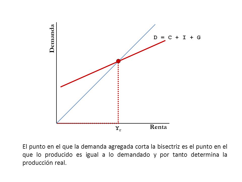 Demanda D = C + I + G. Renta. Yr.