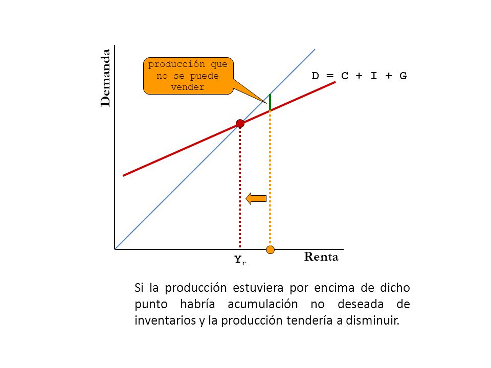 producción que no se puede. vender. Demanda. D = C + I + G. Renta. Yr.
