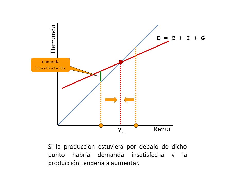 Demanda D = C + I + G. Demanda. insatisfecha. Renta. Yr.