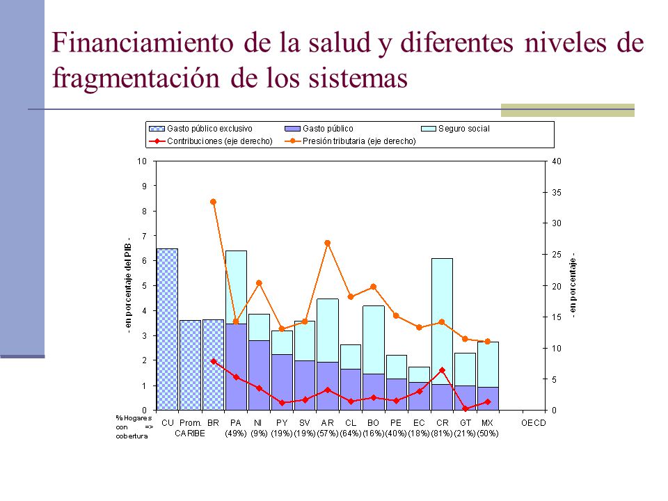 Financiamiento de la salud y diferentes niveles de fragmentación de los sistemas