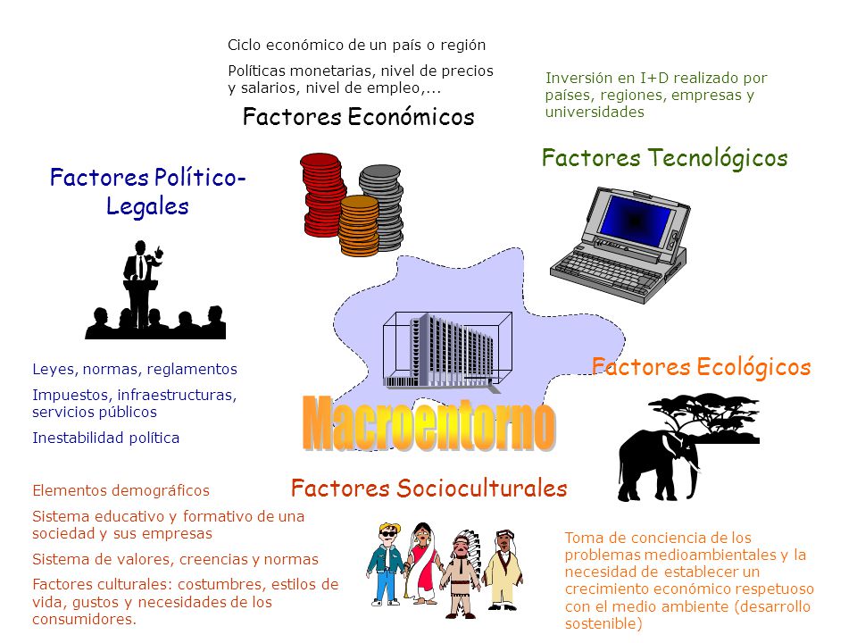 Macroentorno Factores Económicos Factores Tecnológicos
