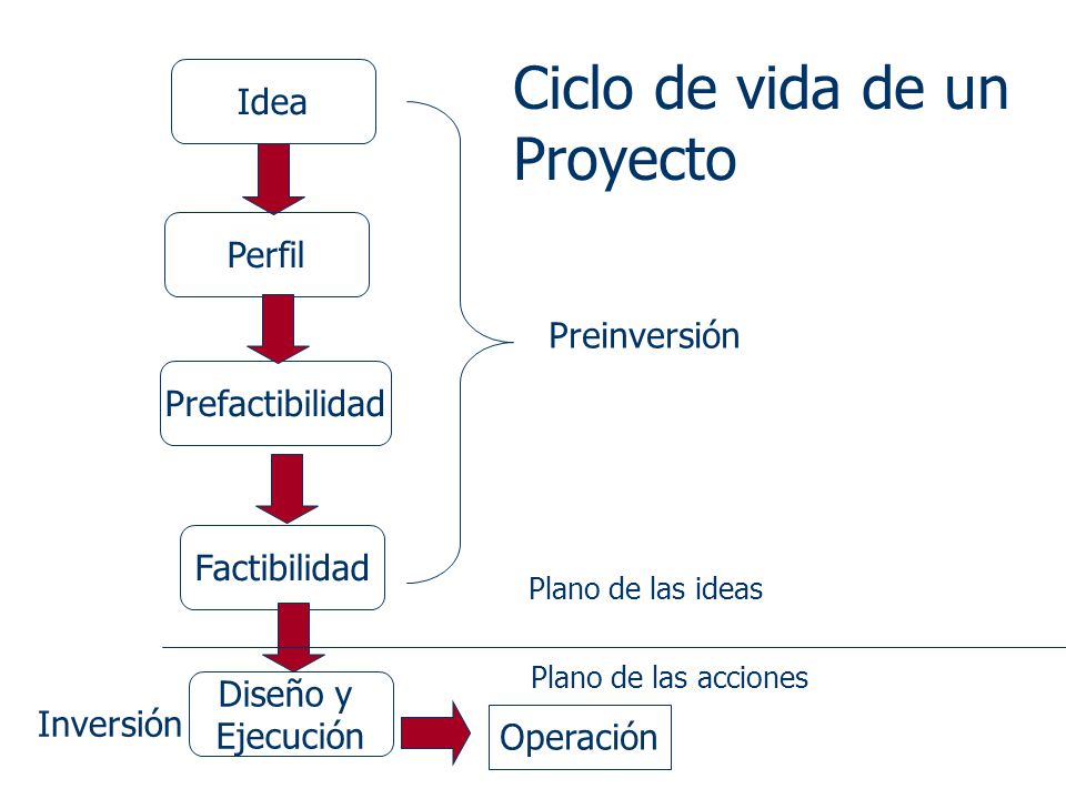 Ciclo de vida de un Proyecto Idea Perfil Preinversión Prefactibilidad
