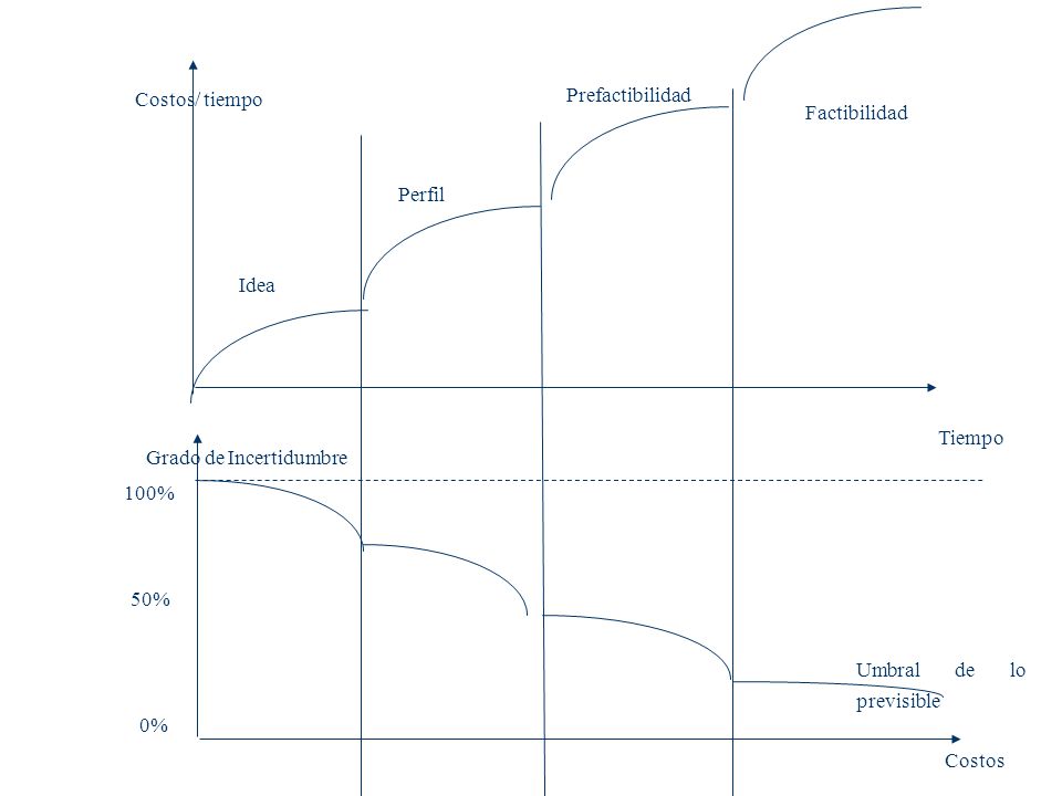 Costos/ tiempo Prefactibilidad. Factibilidad. Perfil. Idea. Tiempo. Grado de Incertidumbre. 100%