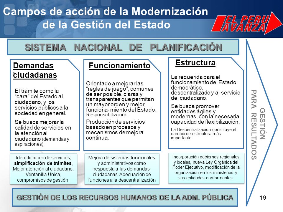 Campos de acción de la Modernización de la Gestión del Estado