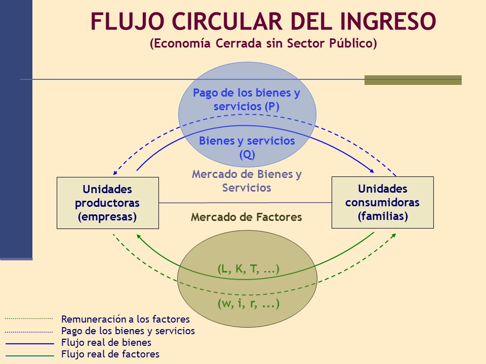 FLUJO CIRCULAR DEL INGRESO (Economía Cerrada sin Sector Público)