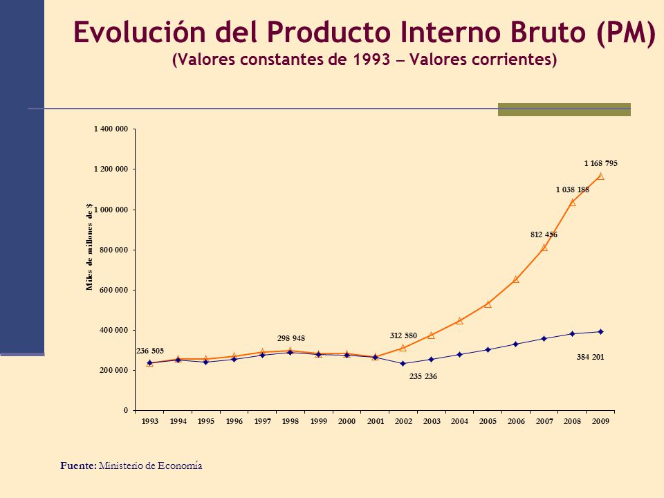 Evolución del Producto Interno Bruto (PM) (Valores constantes de 1993 – Valores corrientes)