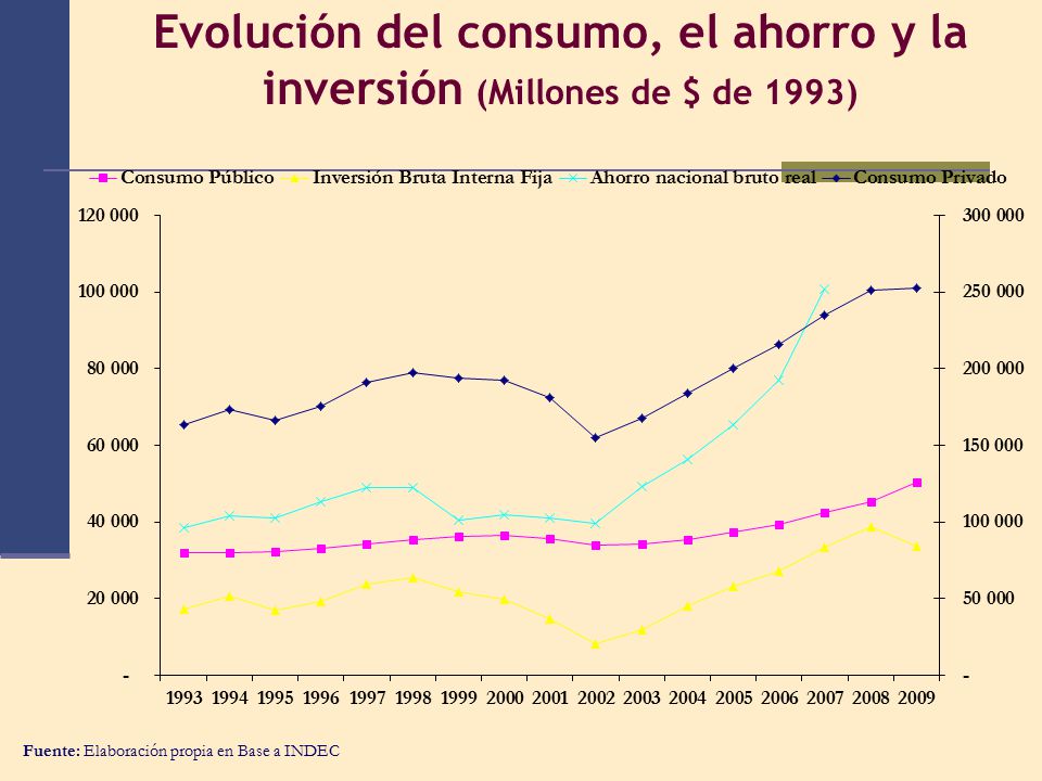 Evolución del consumo, el ahorro y la inversión (Millones de $ de 1993)