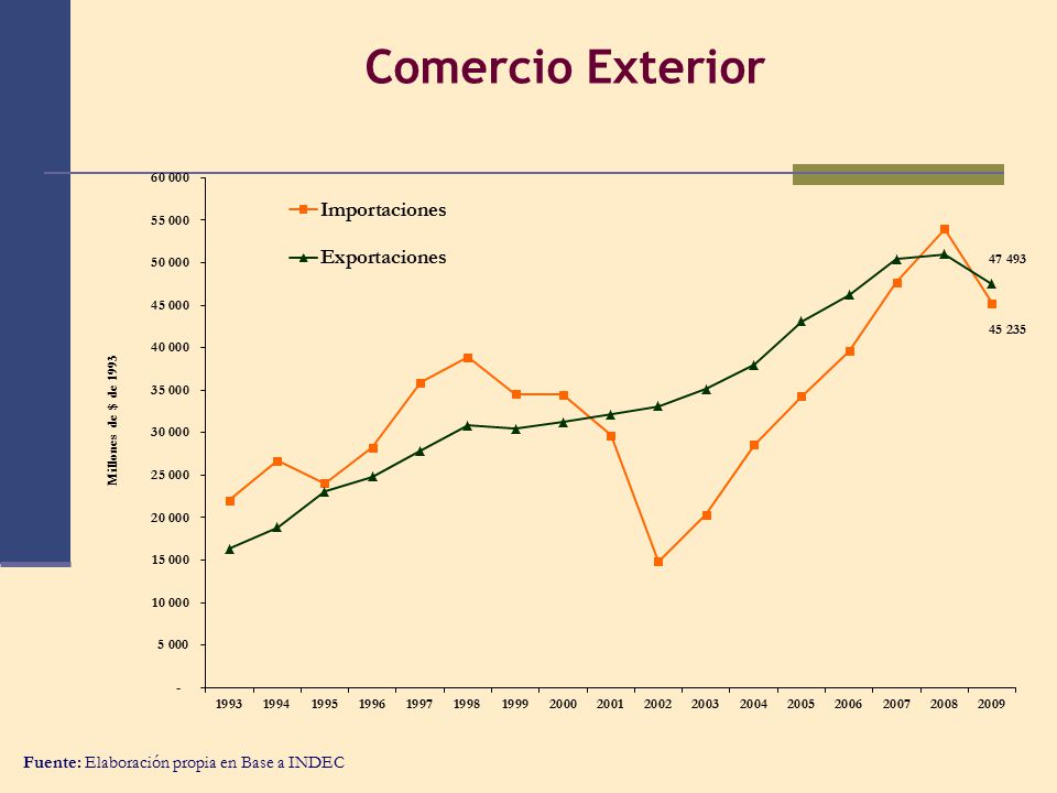 Comercio Exterior Fuente: Elaboración propia en Base a INDEC