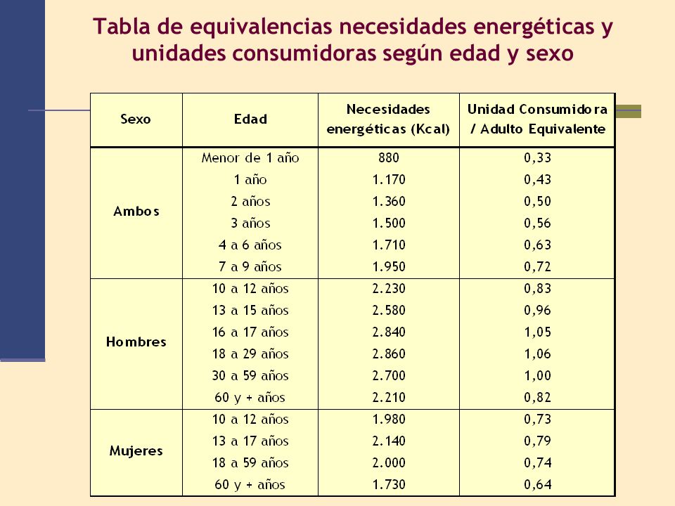 Tabla de equivalencias necesidades energéticas y unidades consumidoras según edad y sexo