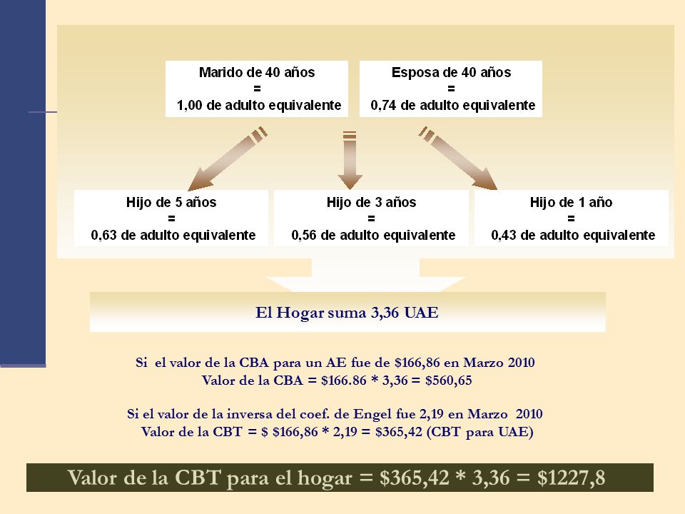Valor de la CBT para el hogar = $365,42 * 3,36 = $1227,8