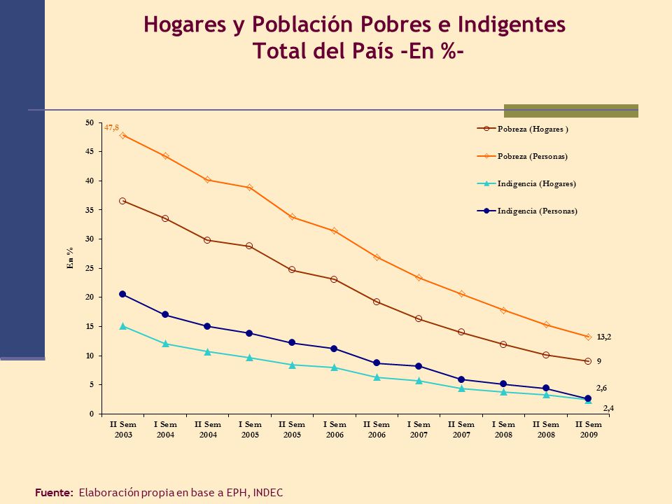 Hogares y Población Pobres e Indigentes Total del País -En %-