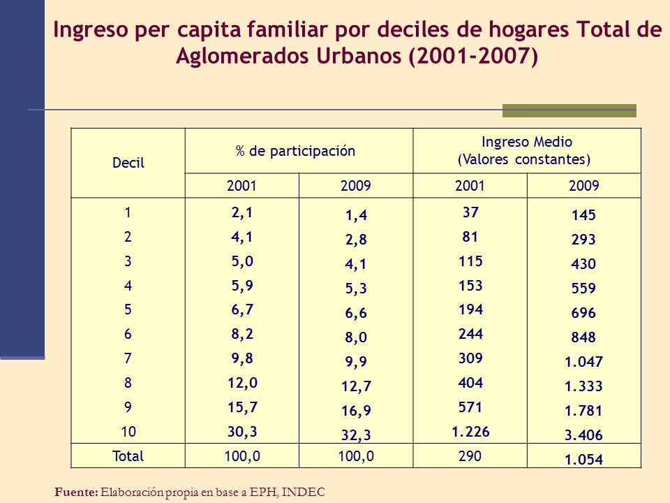 Ingreso per capita familiar por deciles de hogares Total de Aglomerados Urbanos ( )