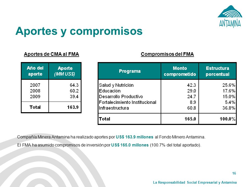 Aportes y compromisos Aportes de CMA al FMA Compromisos del FMA