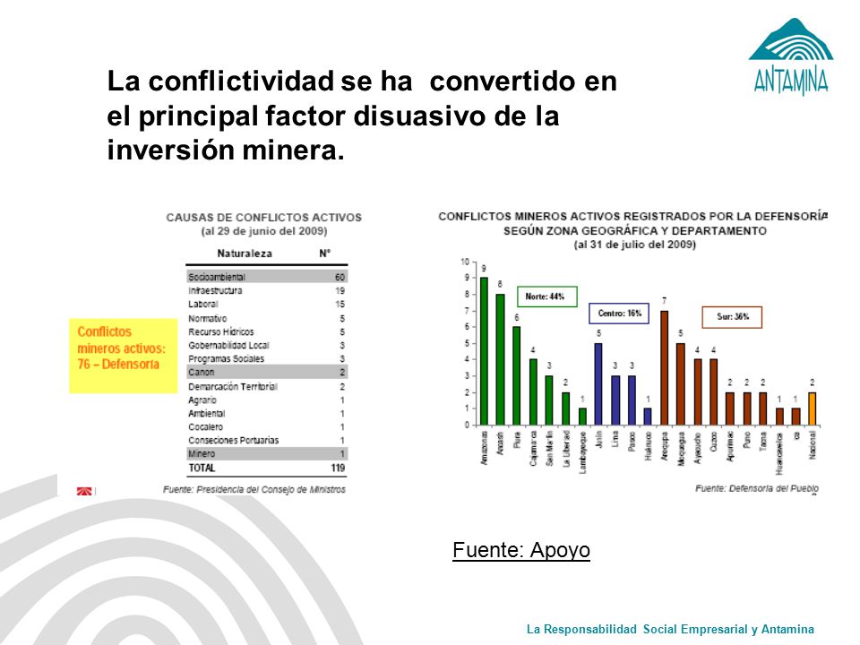 La conflictividad se ha convertido en el principal factor disuasivo de la inversión minera.