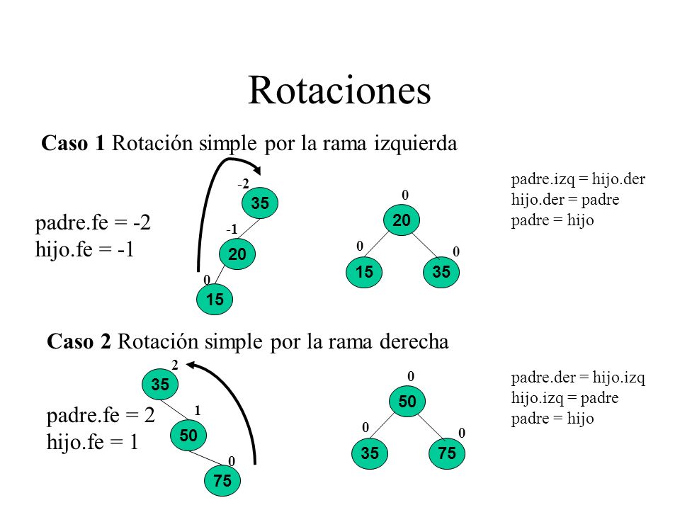 Rotaciones Caso 1 Rotación simple por la rama izquierda padre.fe = -2