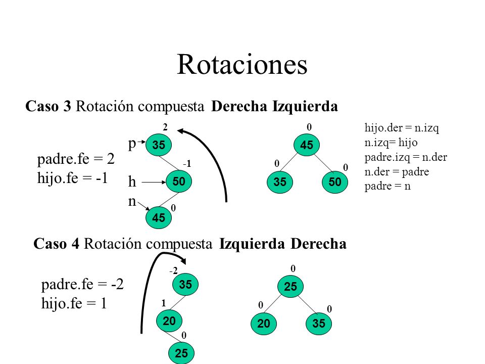 Rotaciones Caso 3 Rotación compuesta Derecha Izquierda p padre.fe = 2
