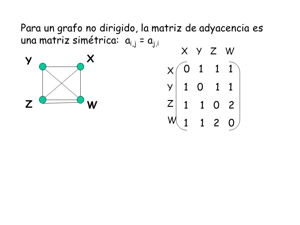 Para un grafo no dirigido, la matriz de adyacencia es una matriz simétrica: ai,j = aj,i