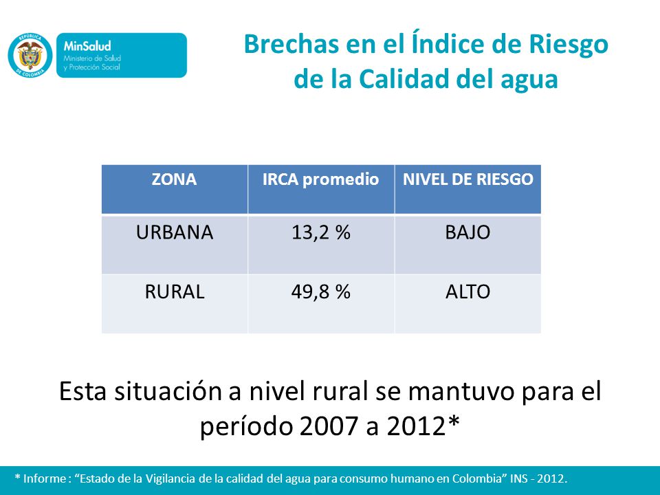 Brechas en el Índice de Riesgo de la Calidad del agua