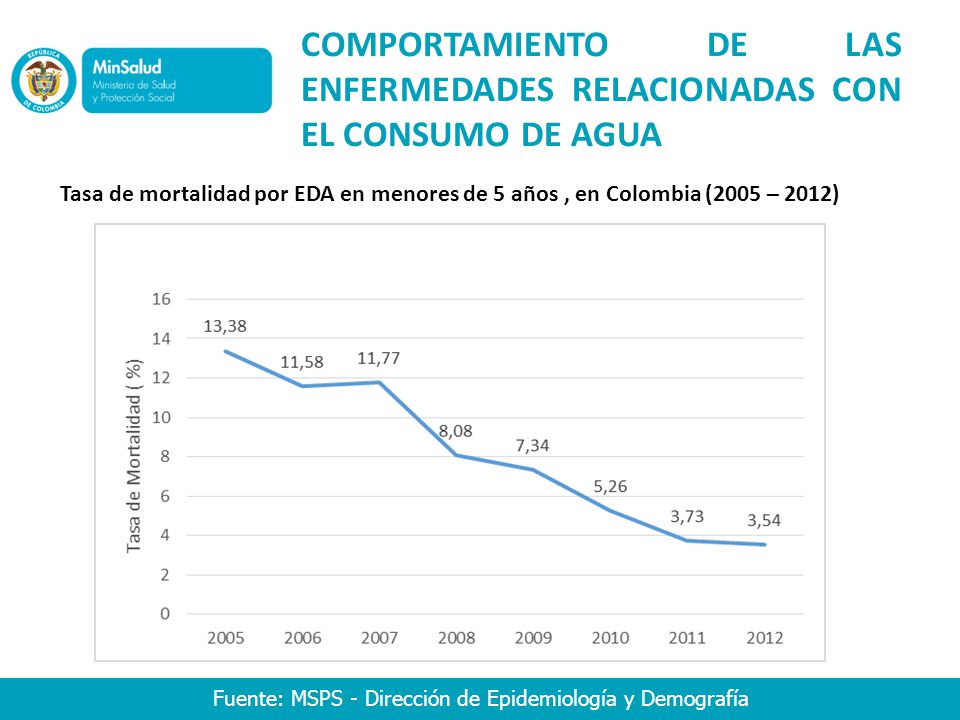 COMPORTAMIENTO DE LAS ENFERMEDADES RELACIONADAS CON EL CONSUMO DE AGUA