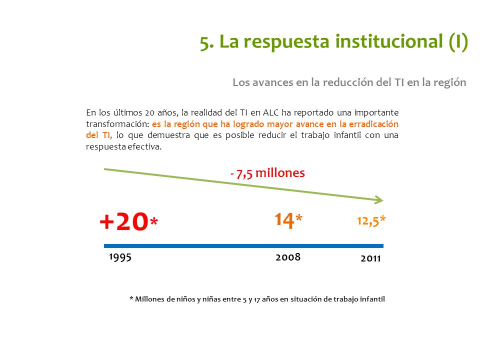 +20* 14* 5. La respuesta institucional (I) 12,5* - 7,5 millones