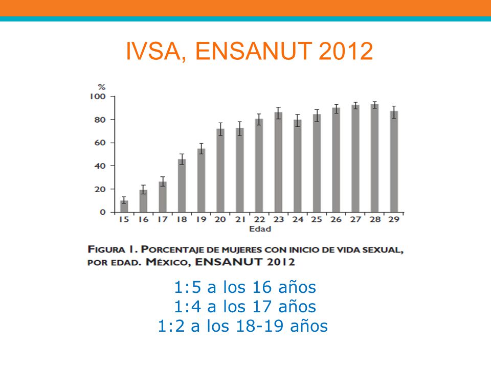 IVSA, ENSANUT :5 a los 16 años 1:4 a los 17 años