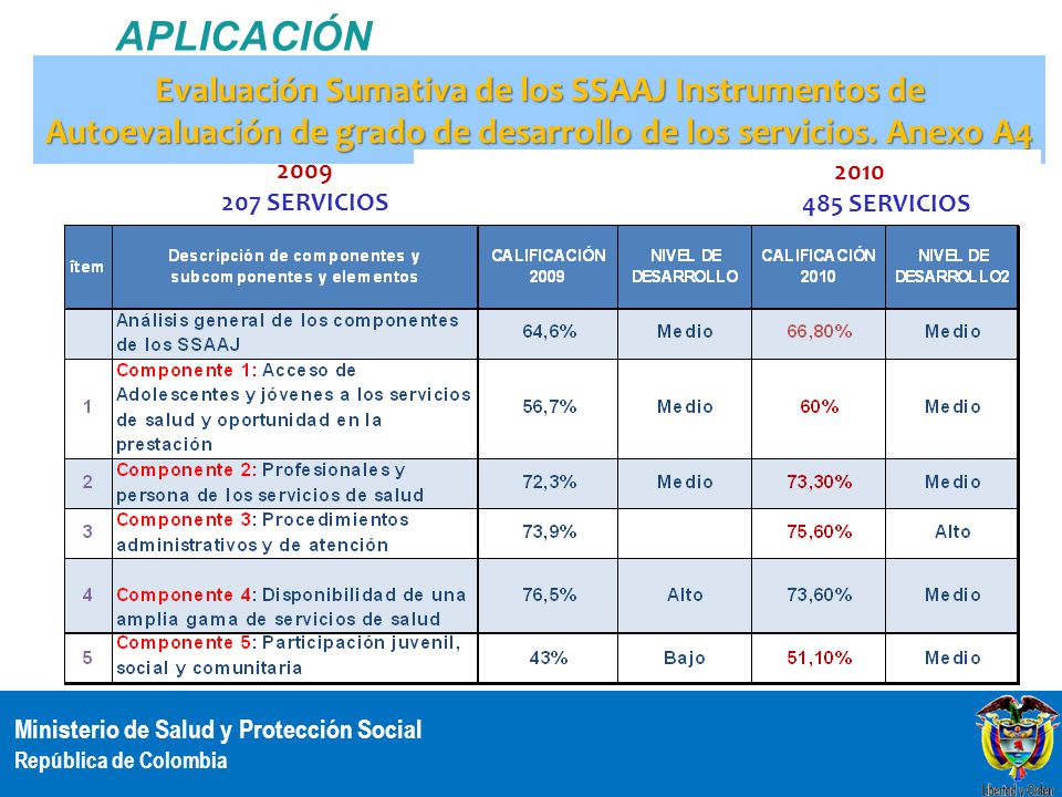 APLICACIÓN Evaluación Sumativa de los SSAAJ Instrumentos de Autoevaluación de grado de desarrollo de los servicios. Anexo A4.