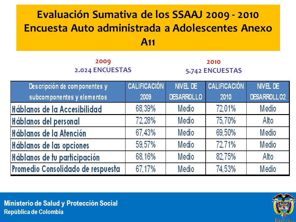 Evaluación Sumativa de los SSAAJ Encuesta Auto administrada a Adolescentes Anexo A11
