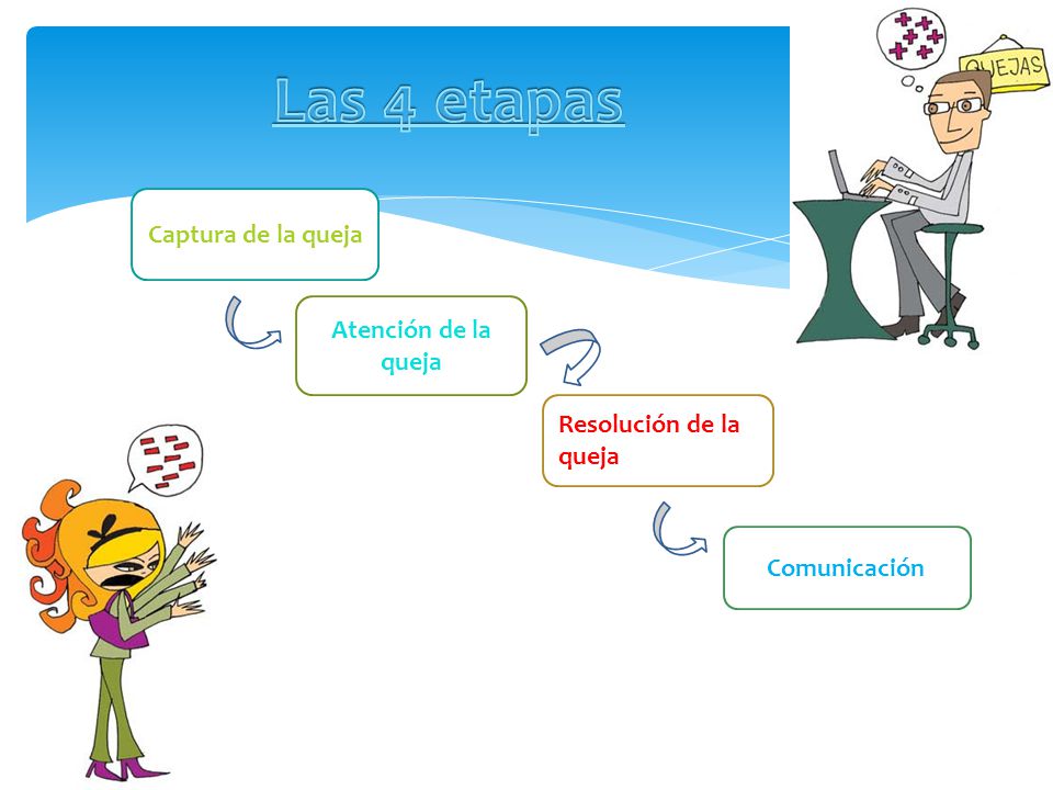 Las 4 etapas Captura de la queja Atención de la queja
