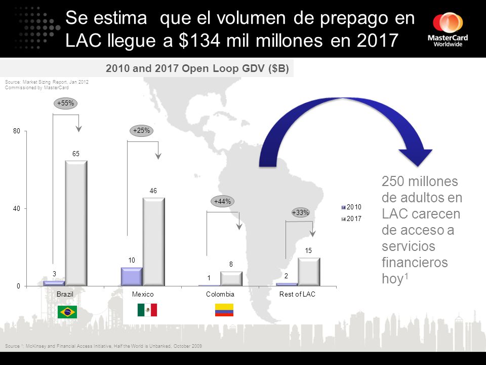 Se estima que el volumen de prepago en LAC llegue a $134 mil millones en 2017
