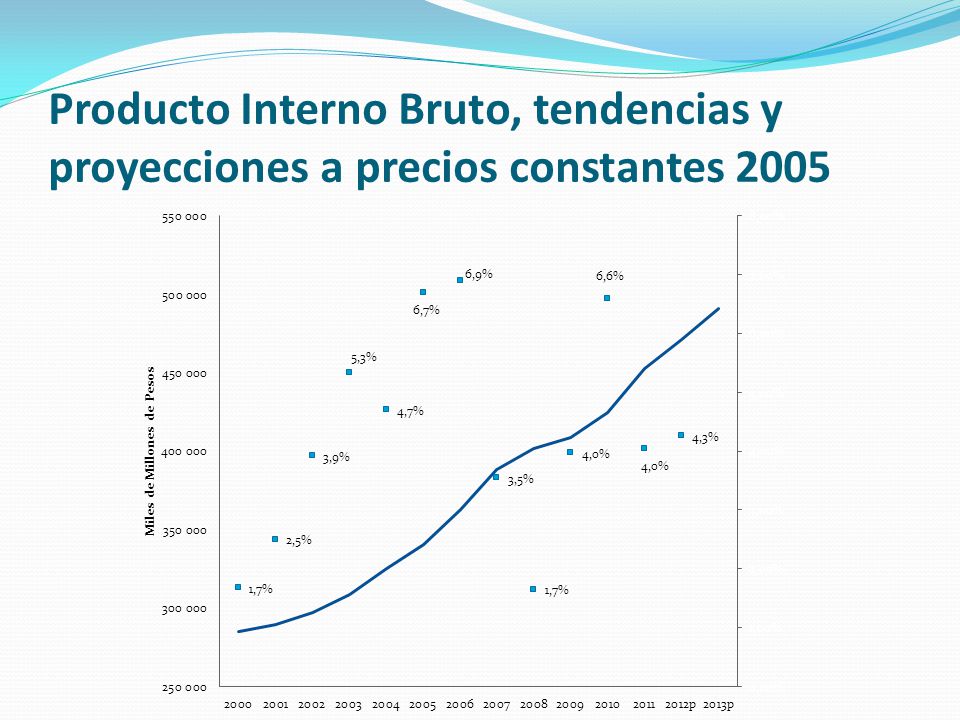 Producto Interno Bruto, tendencias y proyecciones a precios constantes 2005