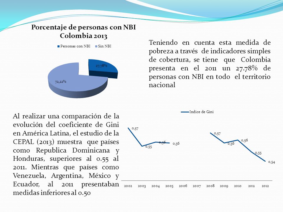 Teniendo en cuenta esta medida de pobreza a través de indicadores simples de cobertura, se tiene que Colombia presenta en el 2011 un 27.78% de personas con NBI en todo el territorio nacional