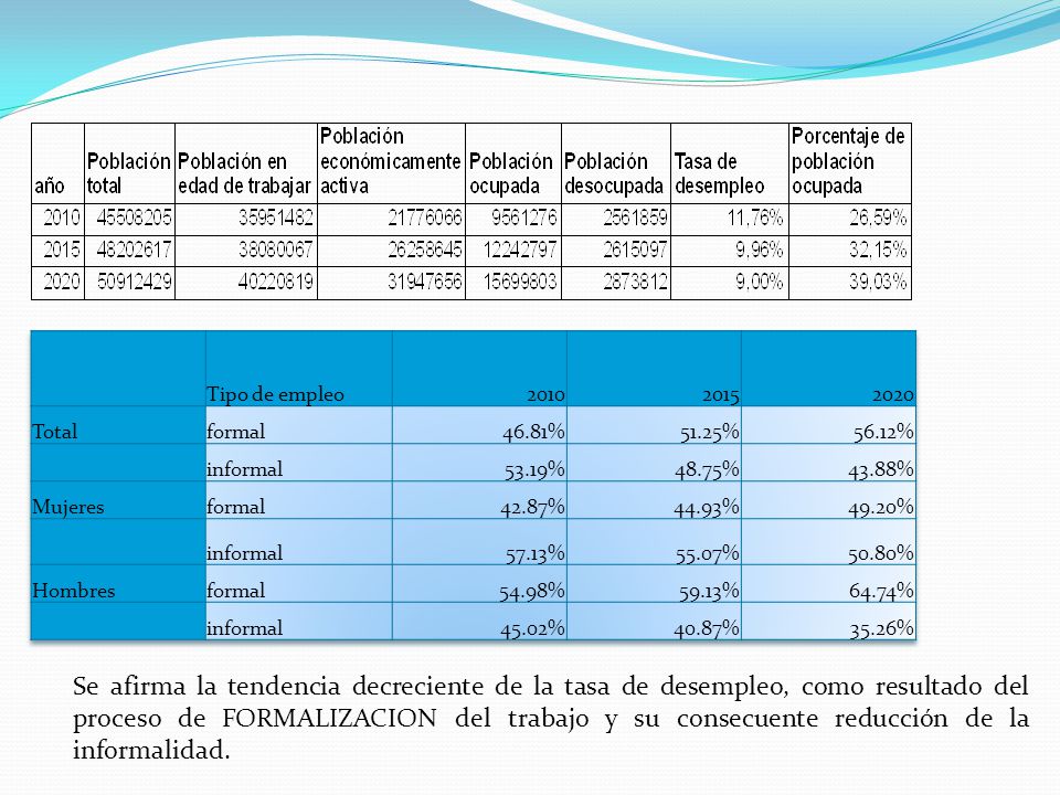 Tipo de empleo Total. formal % 51.25% 56.12% informal % 48.75%