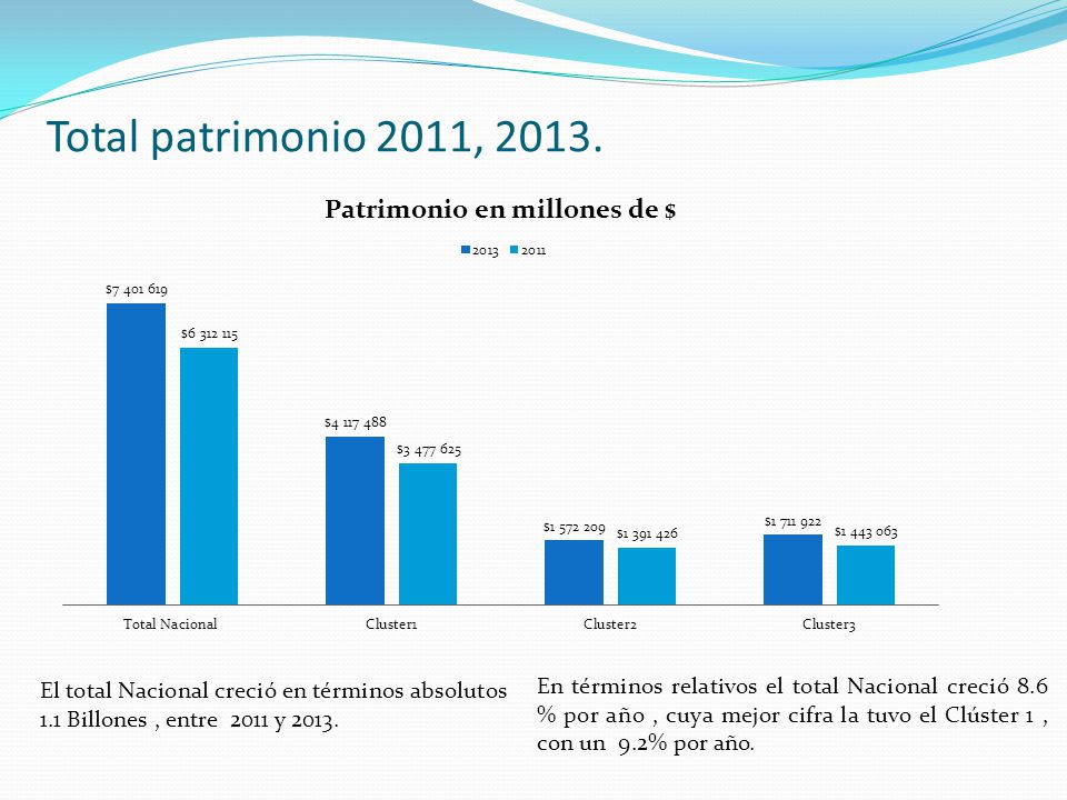 Total patrimonio 2011, El total Nacional creció en términos absolutos 1.1 Billones , entre 2011 y