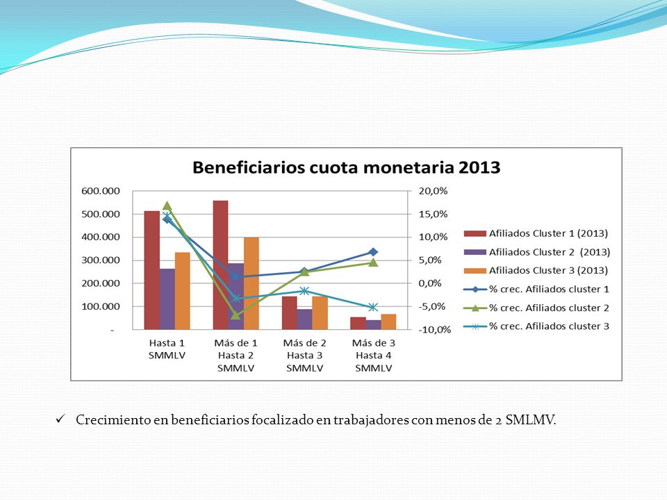 Crecimiento en beneficiarios focalizado en trabajadores con menos de 2 SMLMV.