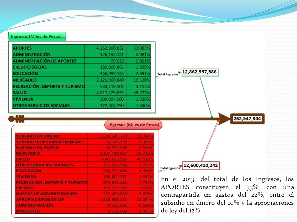 En el 2013, del total de los Ingresos, los APORTES constituyen el 33%, con una contrapartida en gastos del 22%, entre el subsidio en dinero del 10% y la apropiaciones de ley del 12%