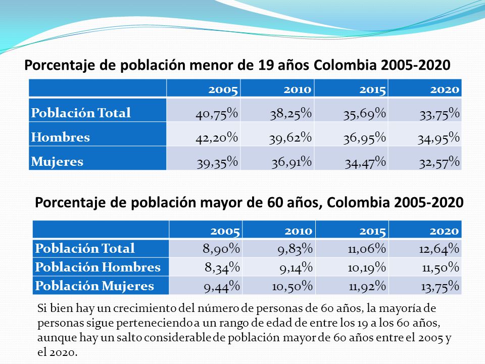 Porcentaje de población menor de 19 años Colombia