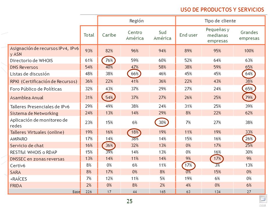 USO DE PRODUCTOS Y SERVICIOS