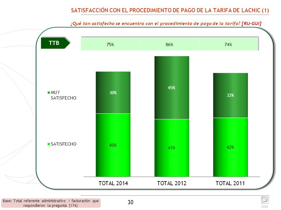 SATISFACCIÓN CON EL PROCEDIMIENTO DE PAGO DE LA TARIFA DE LACNIC (1)