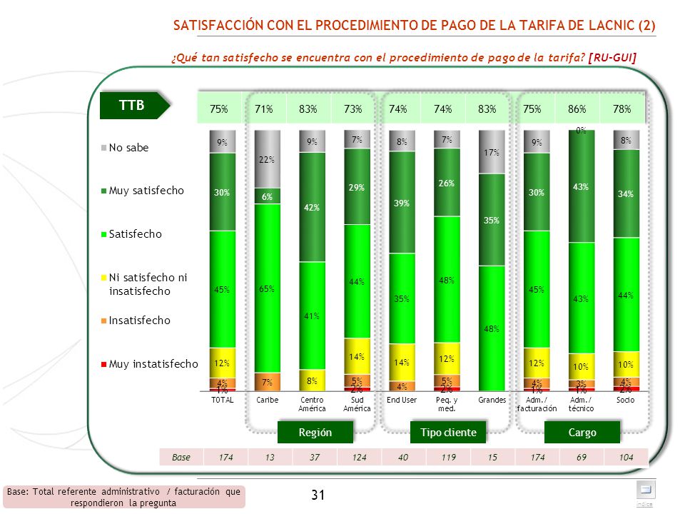 SATISFACCIÓN CON EL PROCEDIMIENTO DE PAGO DE LA TARIFA DE LACNIC (2)