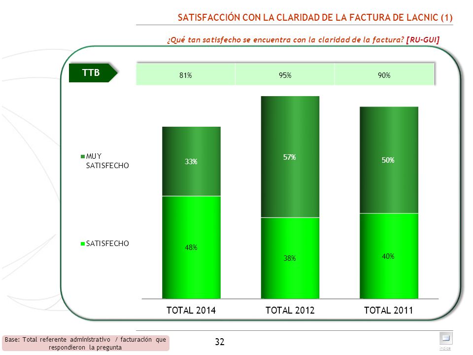 SATISFACCIÓN CON LA CLARIDAD DE LA FACTURA DE LACNIC (1)