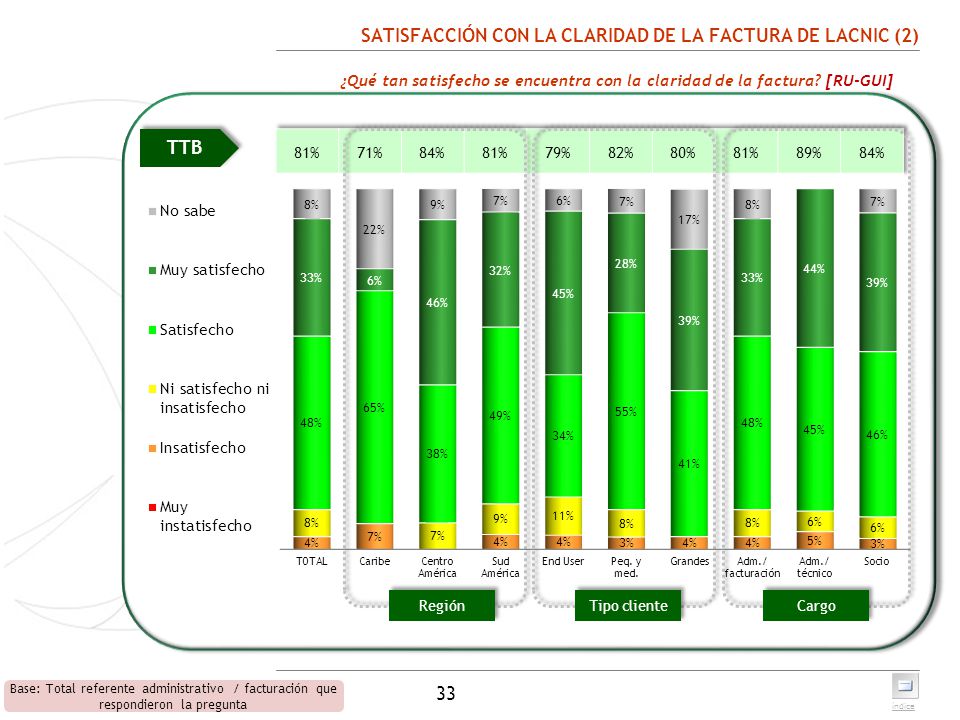 SATISFACCIÓN CON LA CLARIDAD DE LA FACTURA DE LACNIC (2)