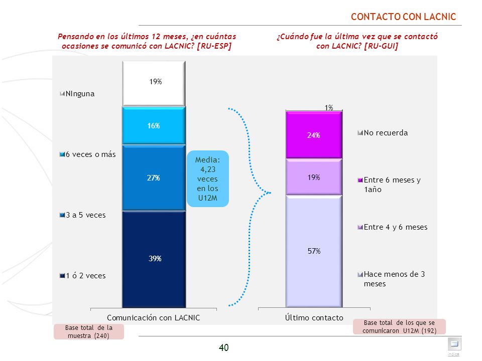 ¿Cuándo fue la última vez que se contactó con LACNIC [RU-GUI]