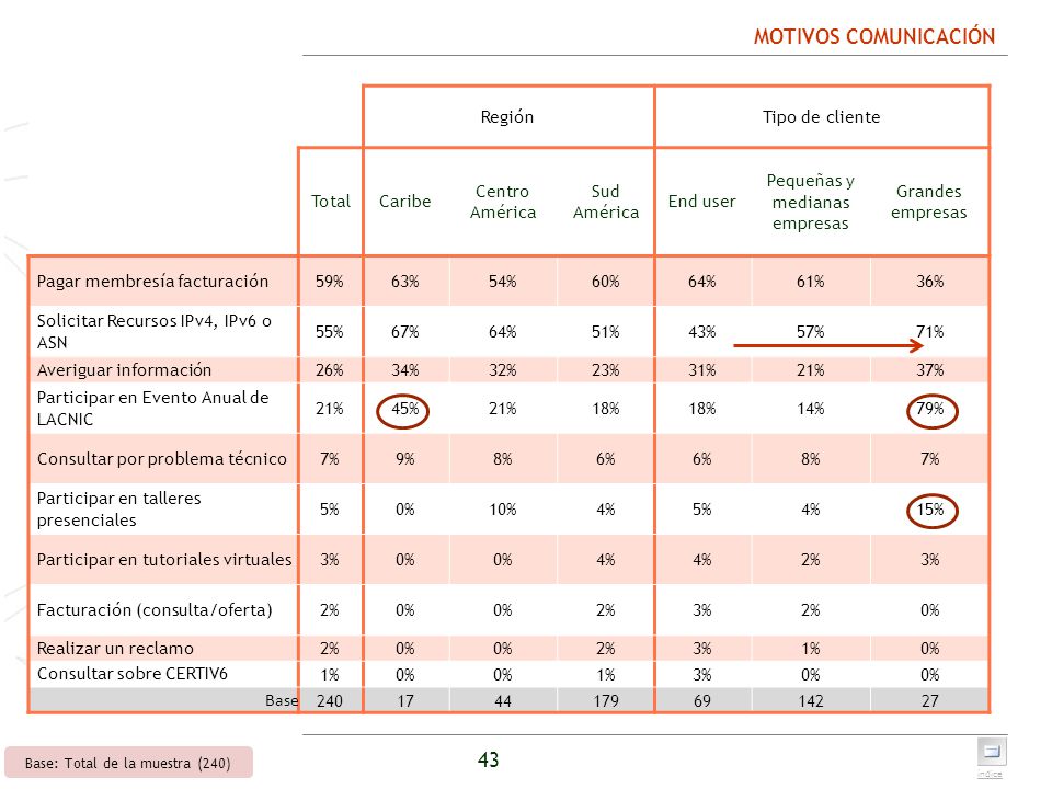 MOTIVOS COMUNICACIÓN Región Tipo de cliente Total Caribe