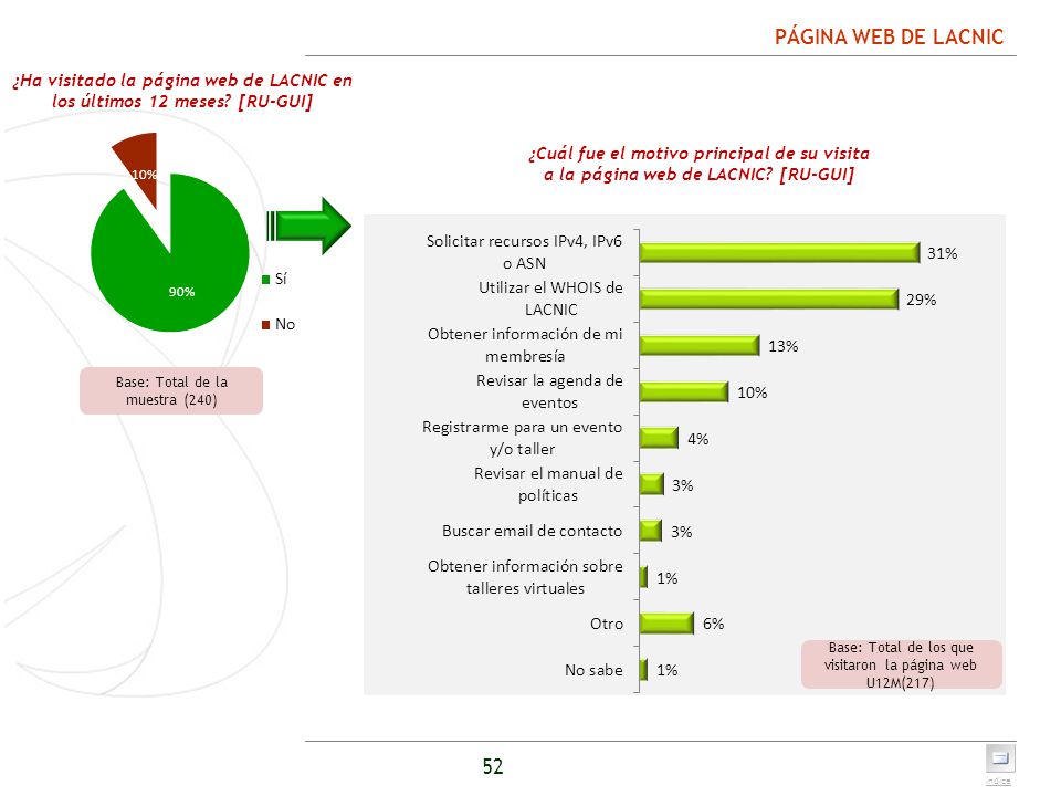 ¿Ha visitado la página web de LACNIC en los últimos 12 meses [RU-GUI]