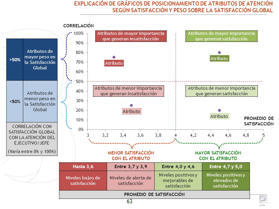 EXPLICACIÓN DE GRÁFICOS DE POSICIONAMIENTO DE ATRIBUTOS DE ATENCIÓN SEGÚN SATISFACCIÓN Y PESO SOBRE LA SATISFACCIÓN GLOBAL