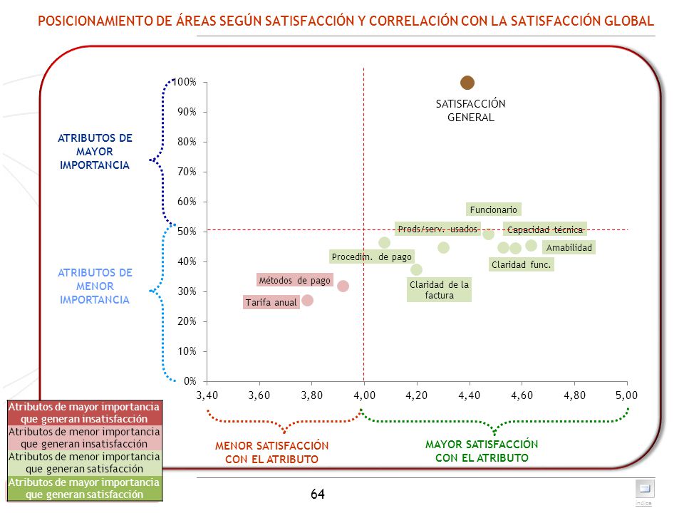 POSICIONAMIENTO DE ÁREAS SEGÚN SATISFACCIÓN Y CORRELACIÓN CON LA SATISFACCIÓN GLOBAL