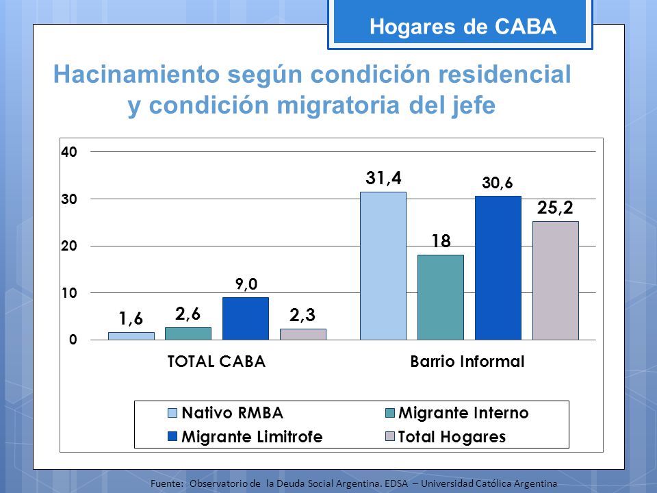 Hogares de CABA Hacinamiento según condición residencial y condición migratoria del jefe.